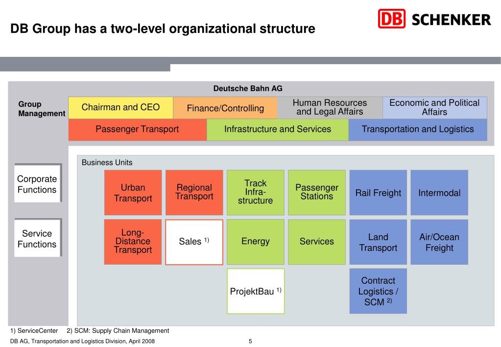 Db Schenker Organizational Chart