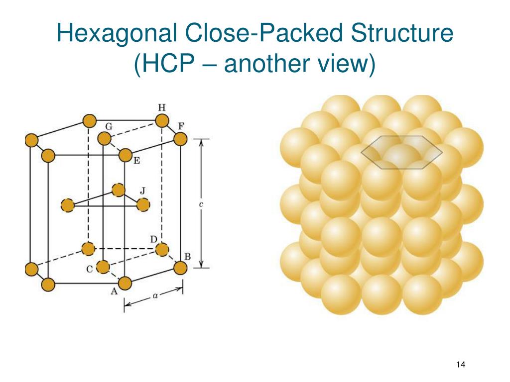 Гексагональная кристаллическая. ГПУ гексагональная плотноупакованная решетка. Гексагональная плотноупакованная ячейка. Гексагональная кристаллическая решетка. Гексагональная плотноупакованная решетка металлы.