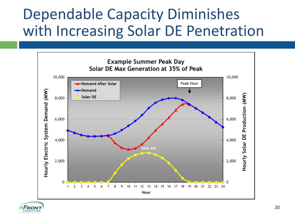 Where as the increasing penetration of