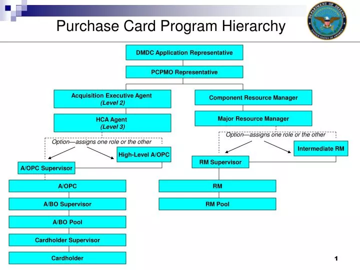 purchase card program hierarchy n.