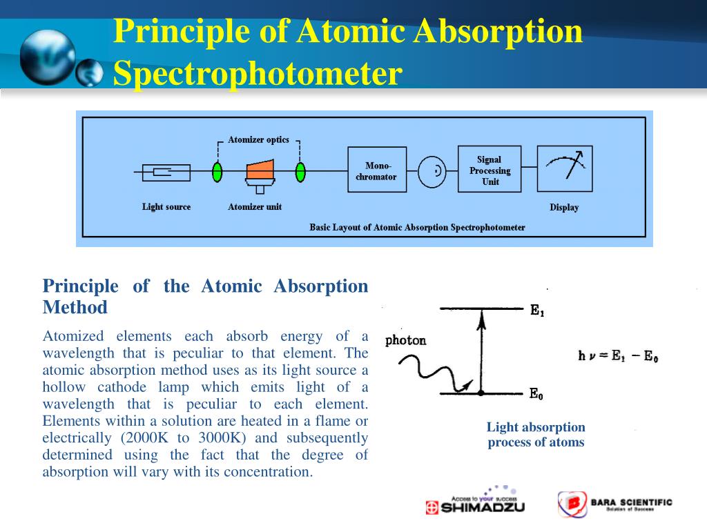 PPT - Principle of Atomic Absorption Spectrophotometry PowerPoint  Presentation - ID:6597022
