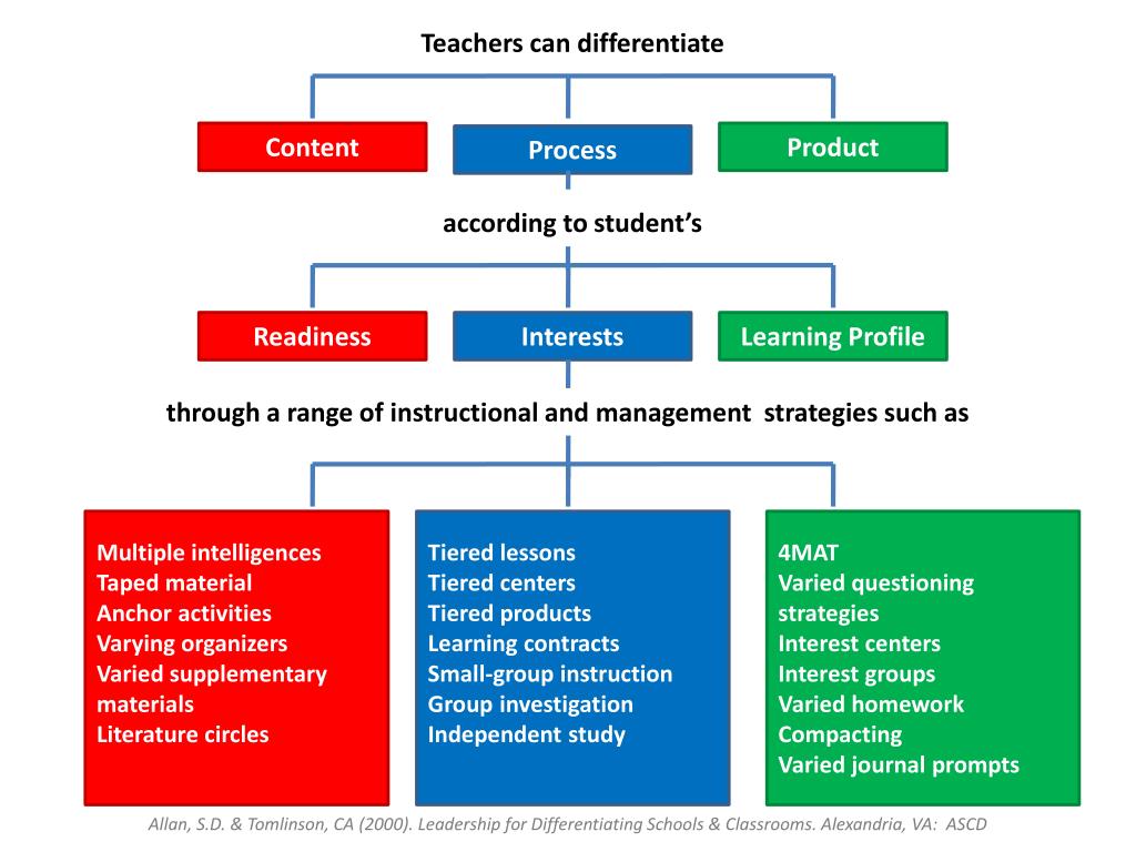 differentiated learning how to implement