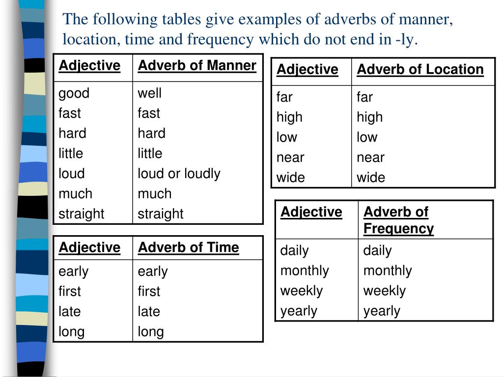 Time adjectives. Adverbs of manner правило. Adverbs of manner таблица. Adjectives and adverbs исключения. Adverbs правило.