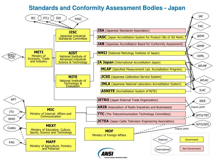 PPT - JISC Japanese Industrial Standards Committee PowerPoint ...