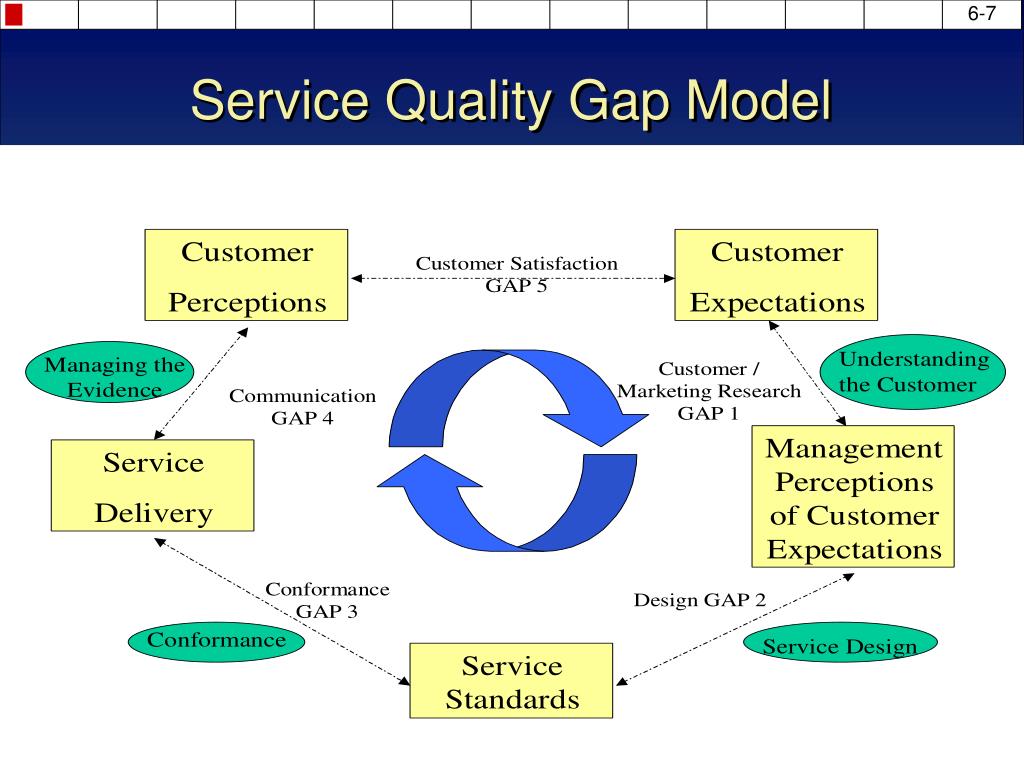 service quality gap model case study