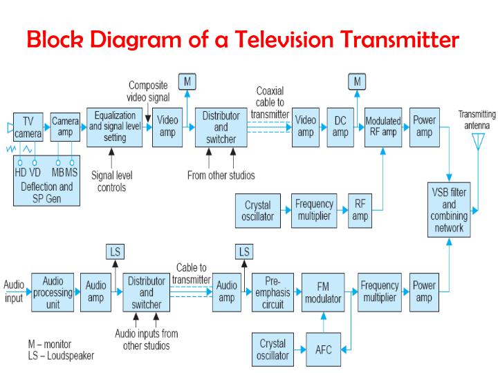 t v transmitter block diagram with explanation wiring diagram online ppt t elevision 2 powerpoint presentation id 6598840 t v transmitter block diagram with explanation