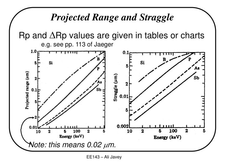 PPT Section 6 Ion Implantation PowerPoint Presentation ID6599318