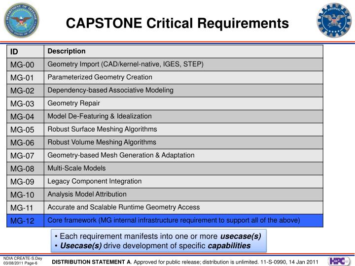 requirement analysis in capstone project example