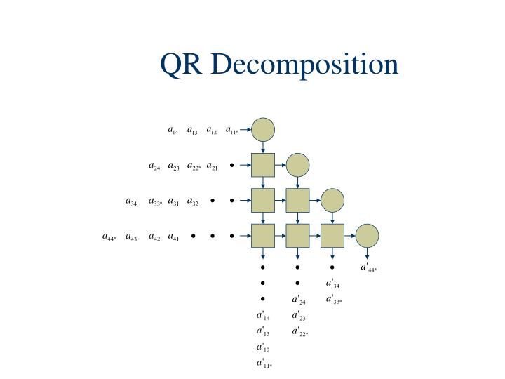 PPT - Systolic 4x4 Matrix QR Decomposition PowerPoint Presentation - ID ...