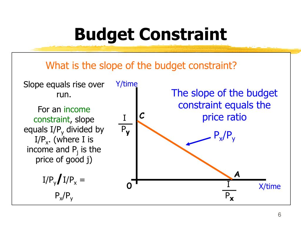 Slope 1. Budget constraint. Slope of budget constraint. Budget constraint Formula. The Consumer's budget constraint.