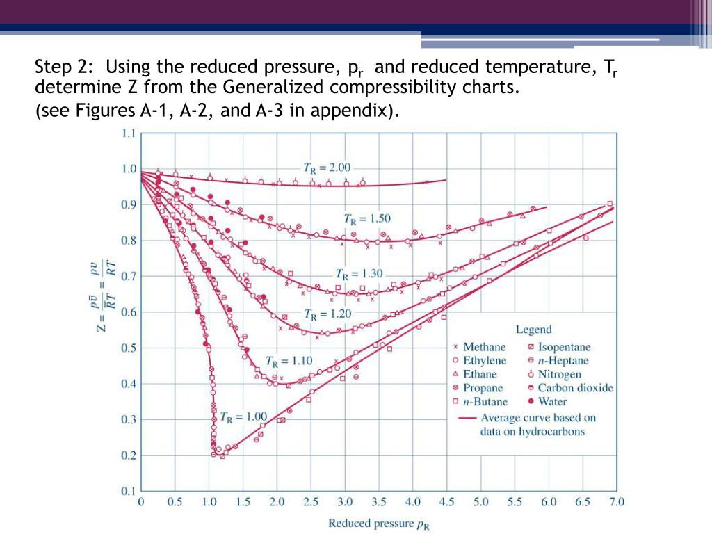 Nitrogen Compressibility Factor Chart