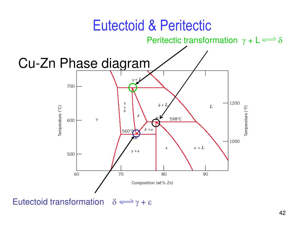 Системе zn. Диаграмма cu-ZN. Eutectoid. Фазовая диаграмма колебаний. PB-au phase diagram.