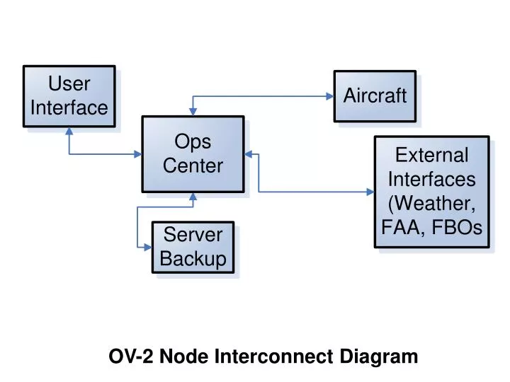 ov 2 node interconnect diagram n.