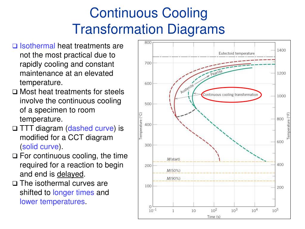 Time temp. Transformation diagrams. 1135 Continuous Cooling temperature. Time temperature sensitive. Steel ASTM 1135 Continuous Cooling temperature.