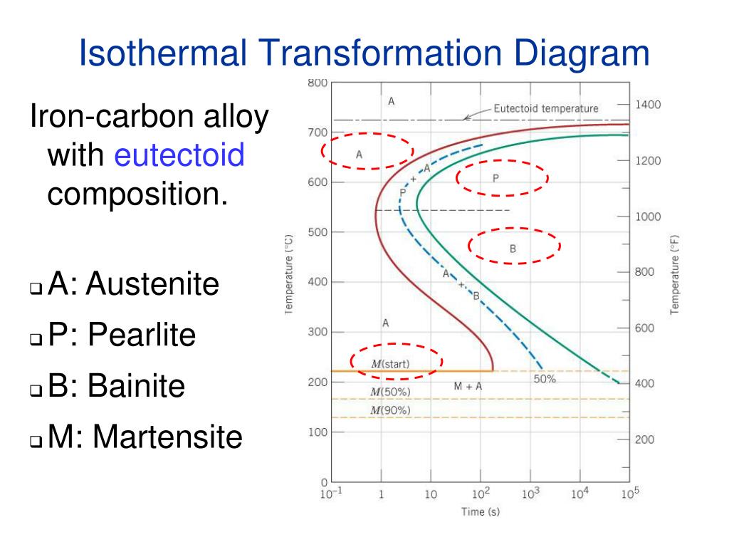 Make a copy of the isothermal transformation diagram for an iron-carbon alloy