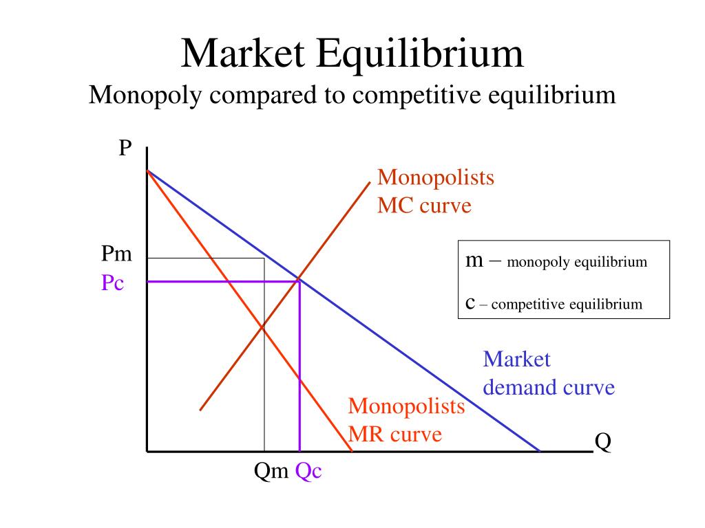 Monopoly market