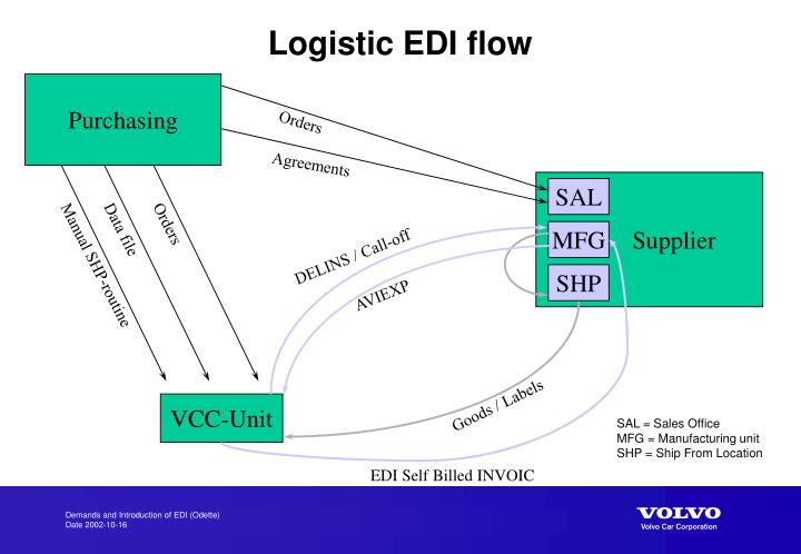 logistics edi in flow Cars Volvo PowerPoint Demands PPT Presentation EDI   ID