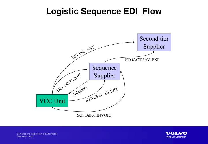 flow edi logistics in Cars  Volvo Demands Presentation EDI PPT   ID  PowerPoint