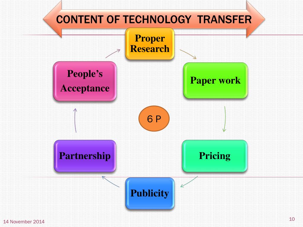 assignment on transfer of technology