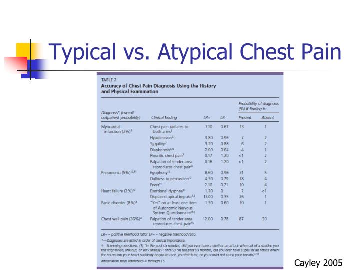 PPT Chest Pain PowerPoint Presentation ID6602572