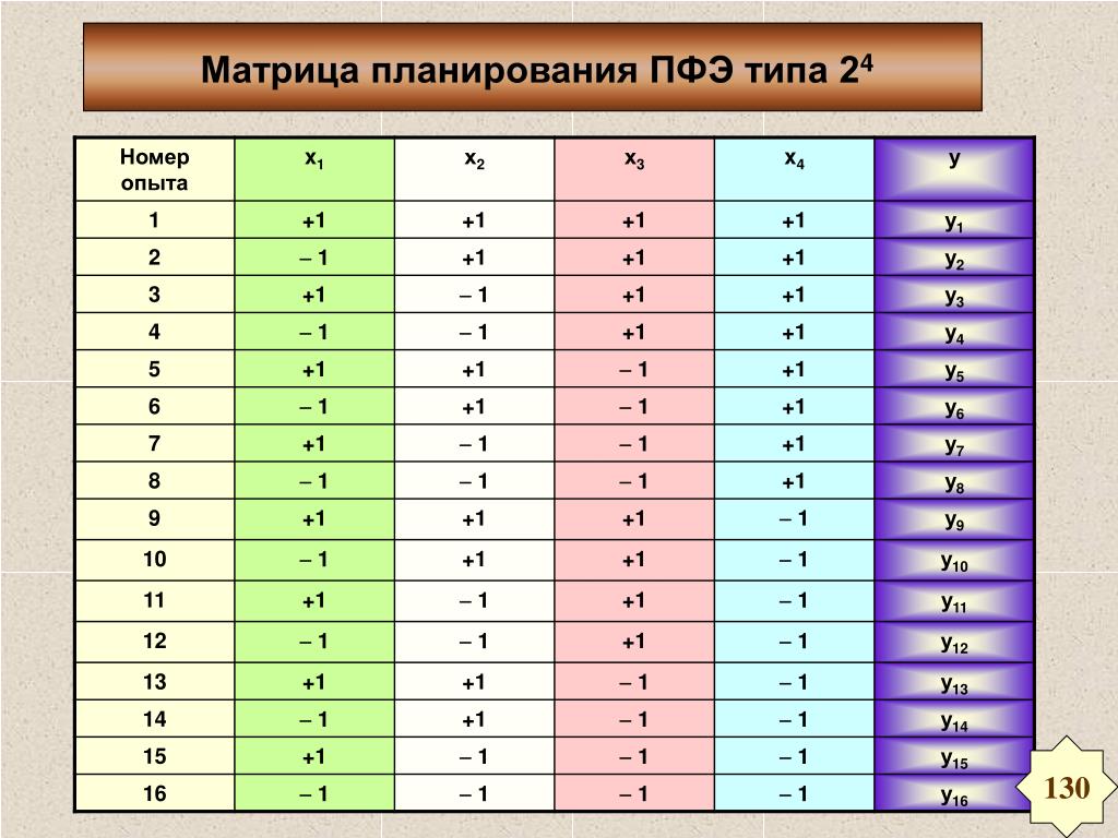 Сколько опытов содержит план полного факторного эксперимента для трех факторов на двух уровнях