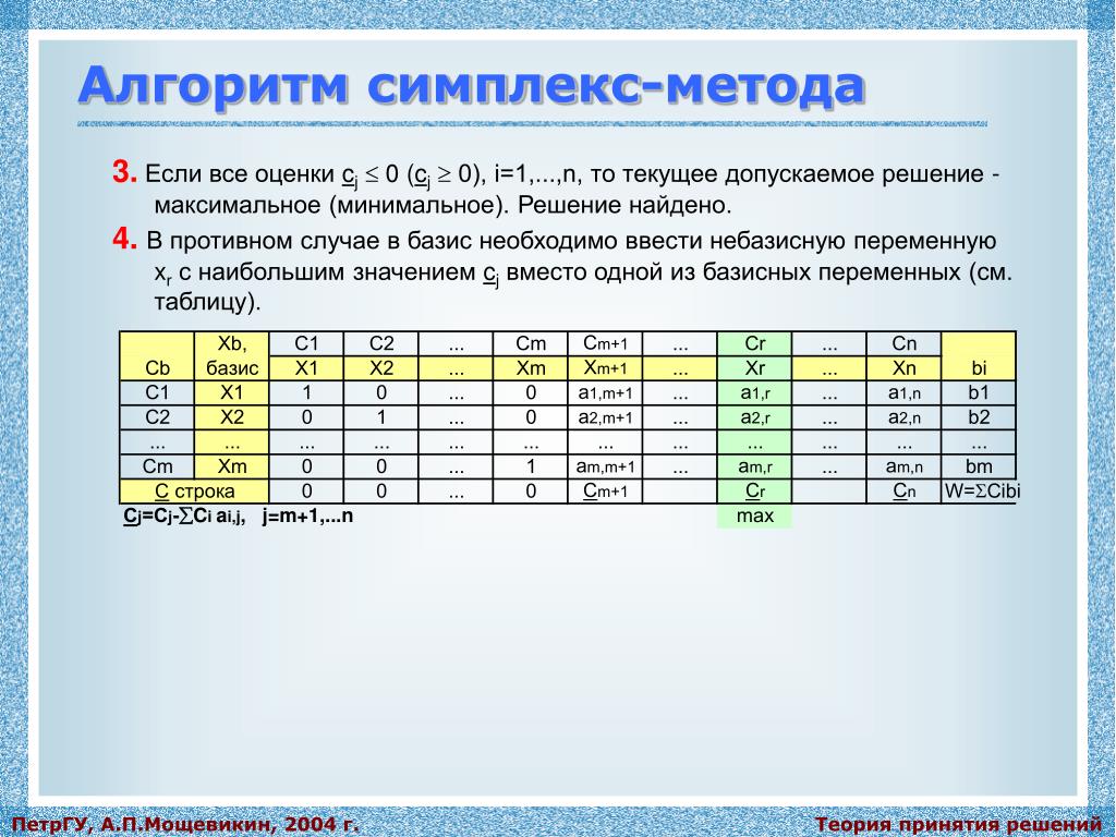 Запишите максимальное и минимальное. Симплекс метод алгоритм. Алгоритм симплексного метода. Симплексный метод таблица. Таблица симплекс метода.