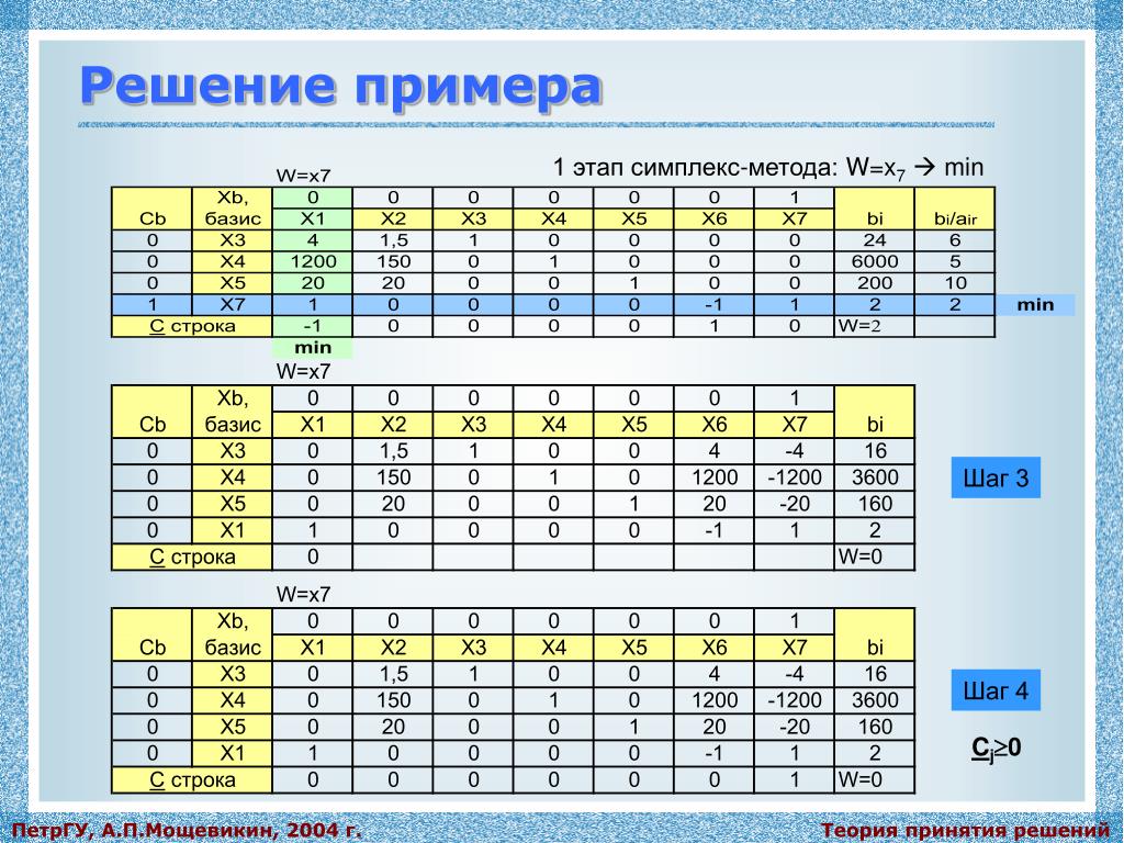 Решение задач симплексным. Симплекс метод. Симплексный метод примеры решения. Решение задач симплекс методом. Симплекс-метод решения задач линейного программирования алгоритм.