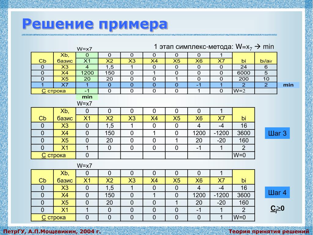 1 шаг примеры. Симплекс-метод решения задач линейного программирования. Симплекс метод. Симплексный метод. Симплексный метод пример.