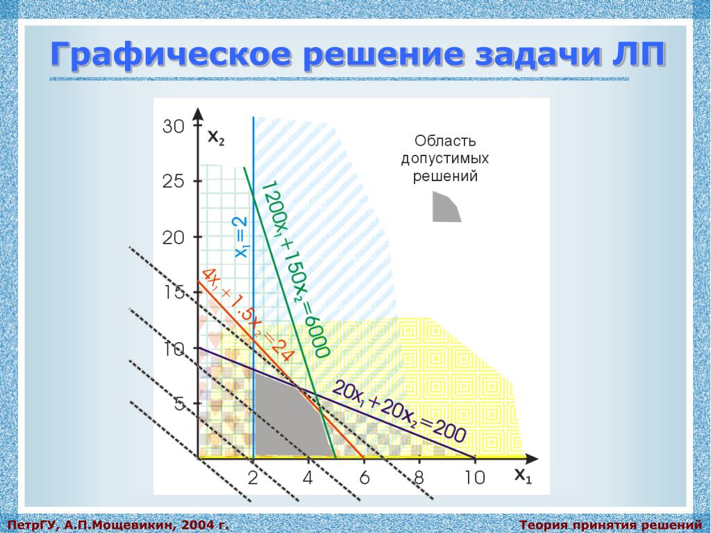 При управлении проектами область допустимых решений как правило ограничивается