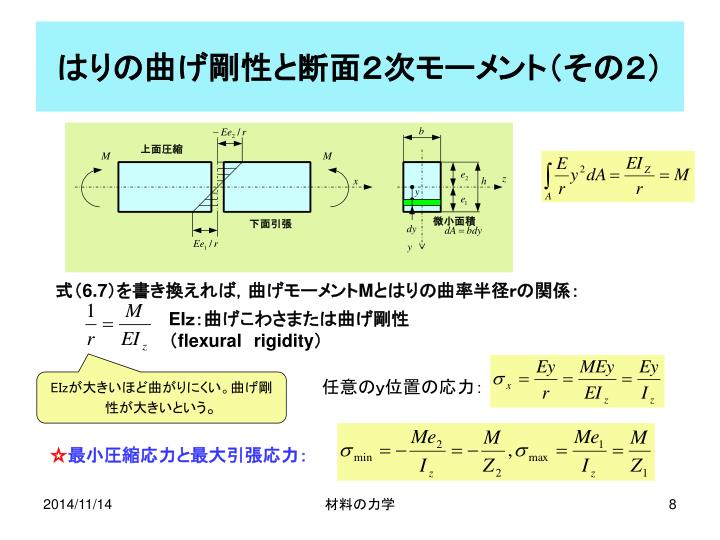 第 6 章　真直はりの曲げ応力