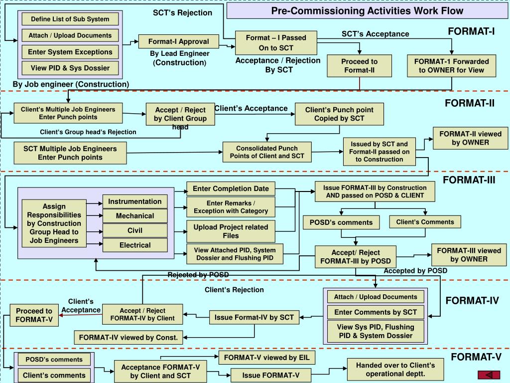 Pre-Commissioning Activities Work Flow.