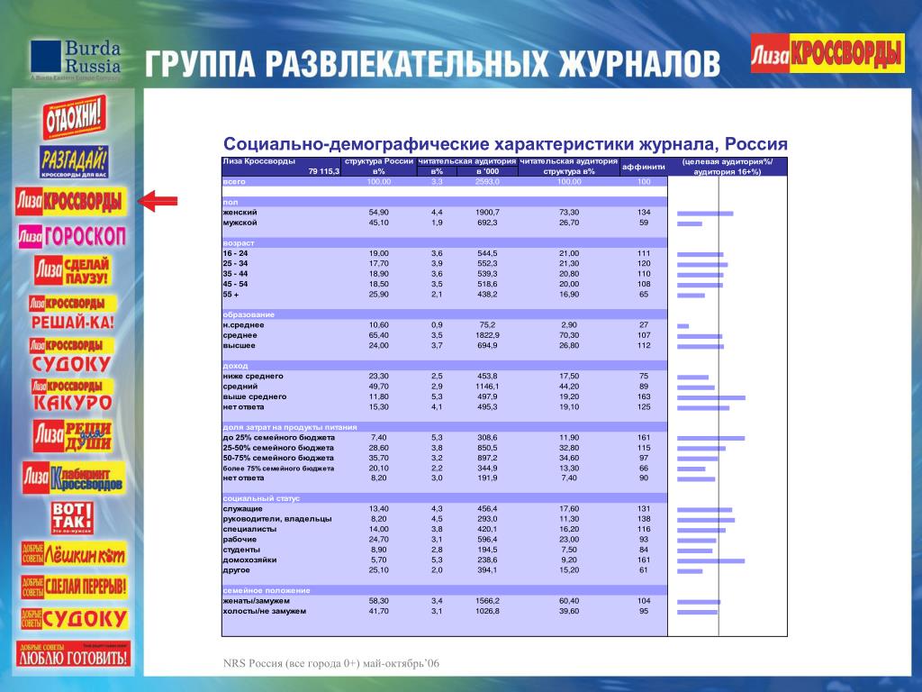 Характеристика демографической группы. Качественные характеристики журнала. Основные характеристики журналов. Параметры журнала. Журнал сделай паузу.