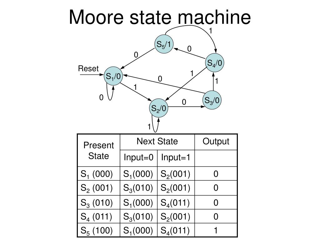 Moore State Machine Block Diagram