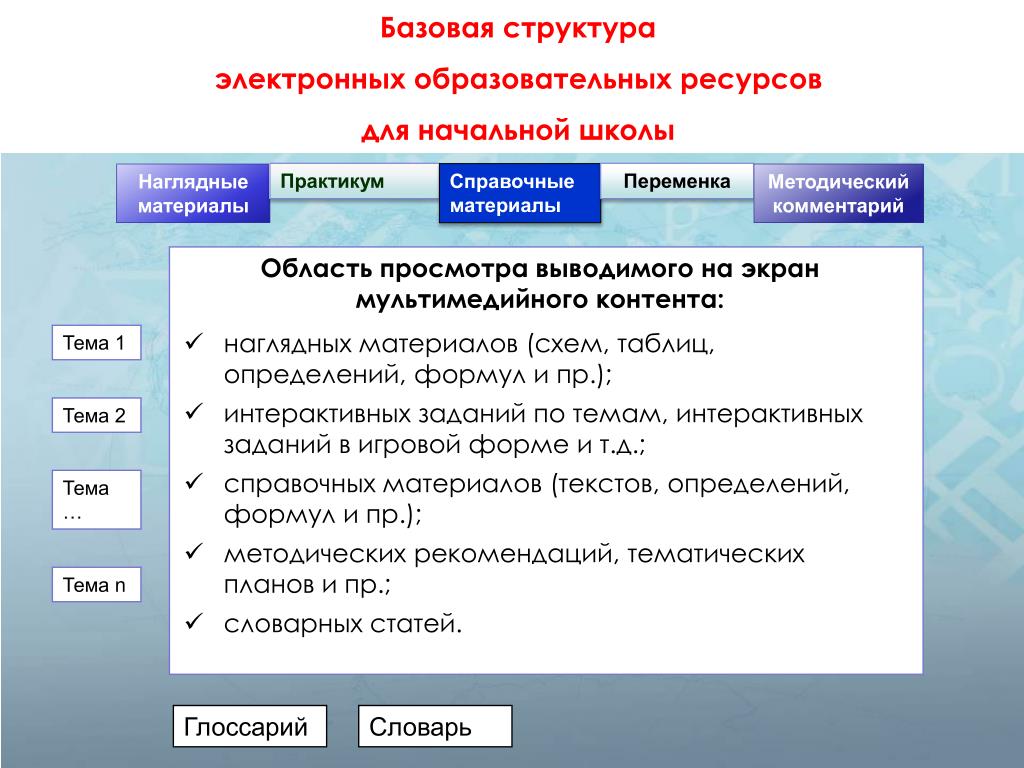 Единый образовательный ресурс общее среднее. Электронные образовательные ресурсы в школе. Структура цифровых образовательных ресурсов. Электронные образовательные ресурсы для начальной школы. Структура электронного ресурса.