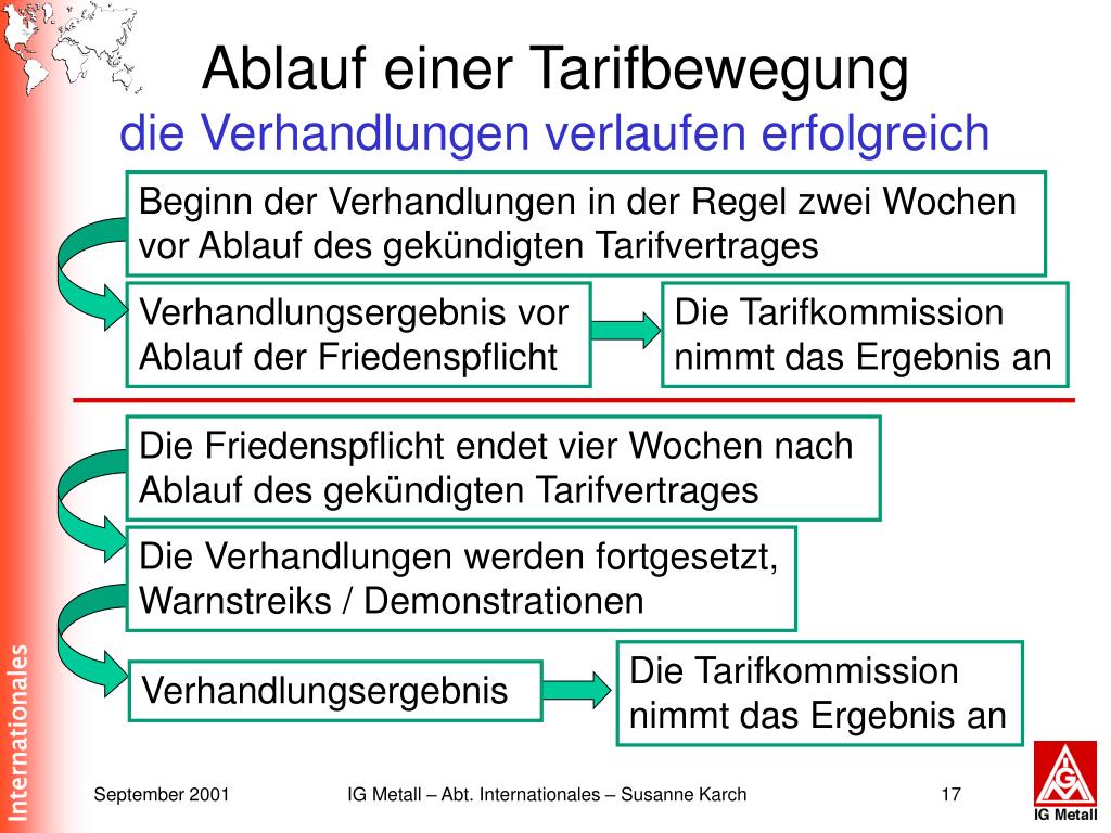 PPT - Tarifverhandlungen in Deutschland PowerPoint ...