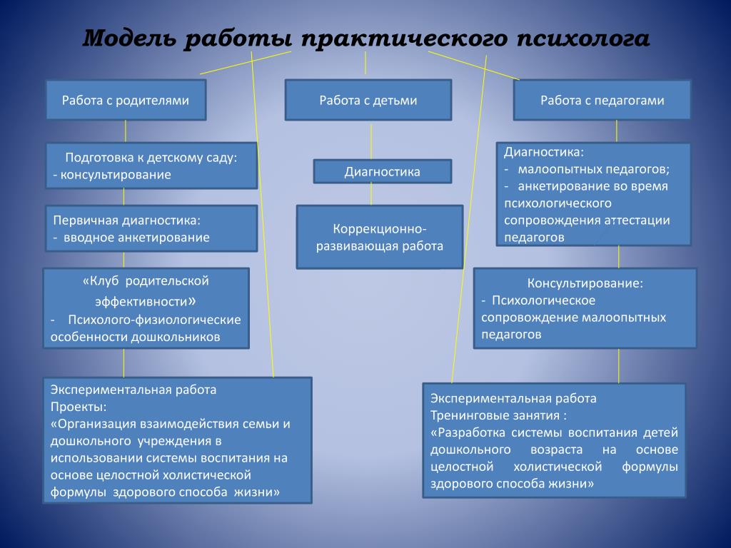 Профессиональные действия и функции психолога