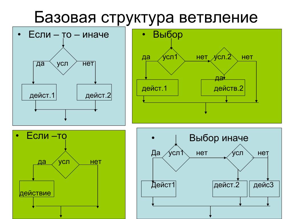 Структур 18. Базовые структуры алгоритмов. Ветвление. Базовая алгоритмическая структура ветвления («если-то»). Основные алгоритмические структуры ветвление. Базовая структура ветвление.