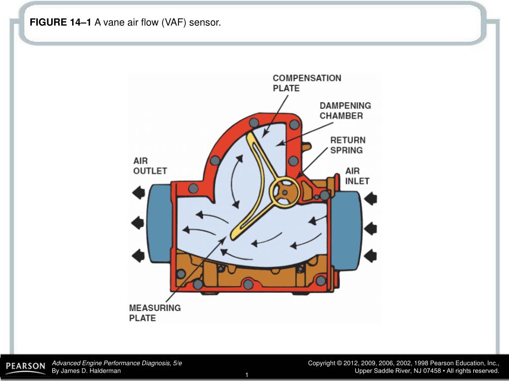 PPT FIGURE 141 A vane air flow (VAF) sensor. PowerPoint Presentation