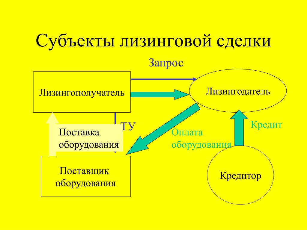 Субъекты лизинга схема