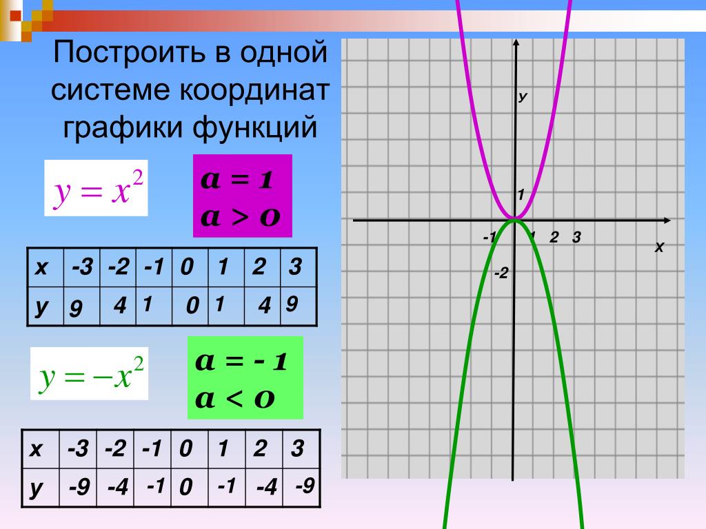 У 1 7х б. Постройте в одной системе координат графики функций. Как построить в одной системе координат графики функций. Построить в 1 системе координат графики функций. Построить график в одной системе координат.