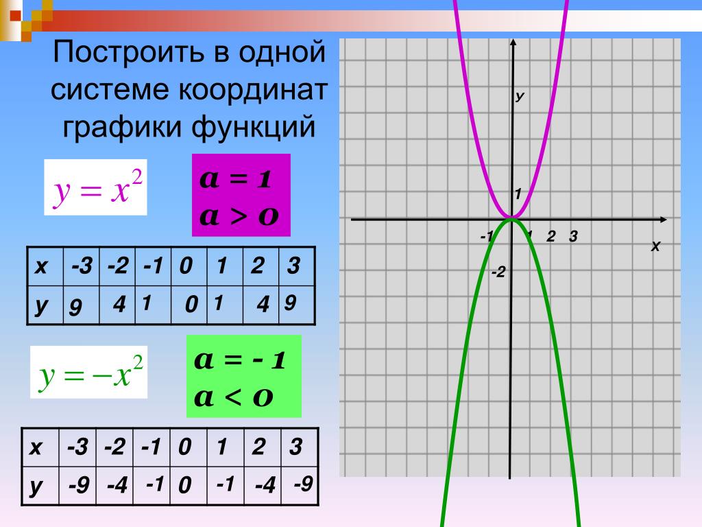 Построить график функции y х 2 2х. Постройте в одной системе координат графики функций. Как построить в одной системе координат графики функций. Построить в 1 системе координат графики функций. Построить графики в одной системе координат.