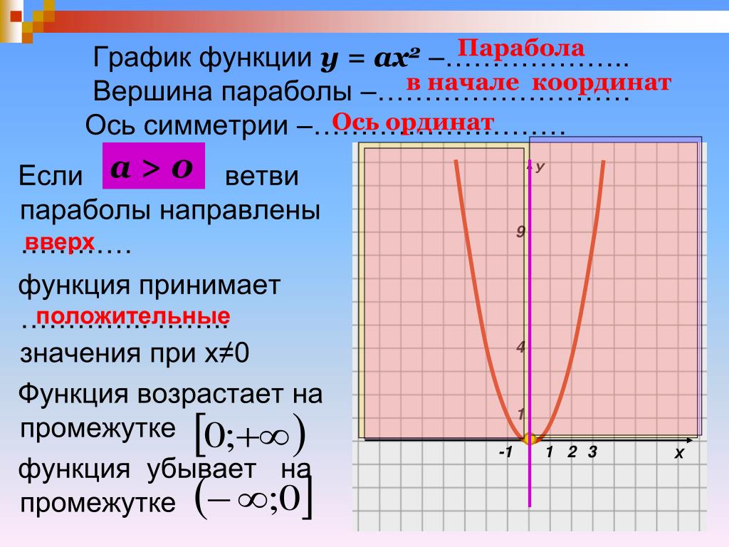 Монотонность квадратичной функции. Парабола функции -х^2+7х-9. Парабола график. Квадратная функция и ее графики. Графики ветвь параболы.