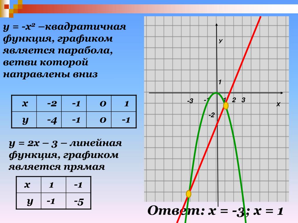 У2 2х 2. Графики параболы. Графики функций парабола. График квадратичной функции. Квадратичная функция график парабола.