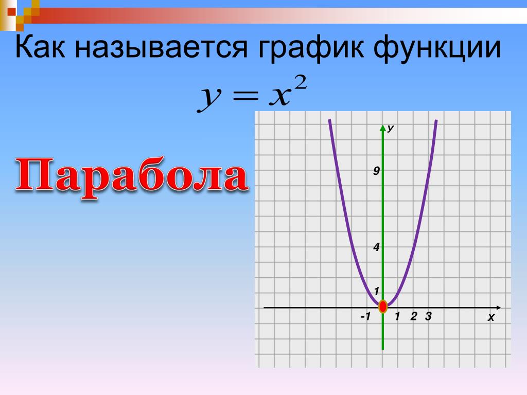 Функция y x c является. Парабола. Графики функций. Изображение параболы. Парабола график.