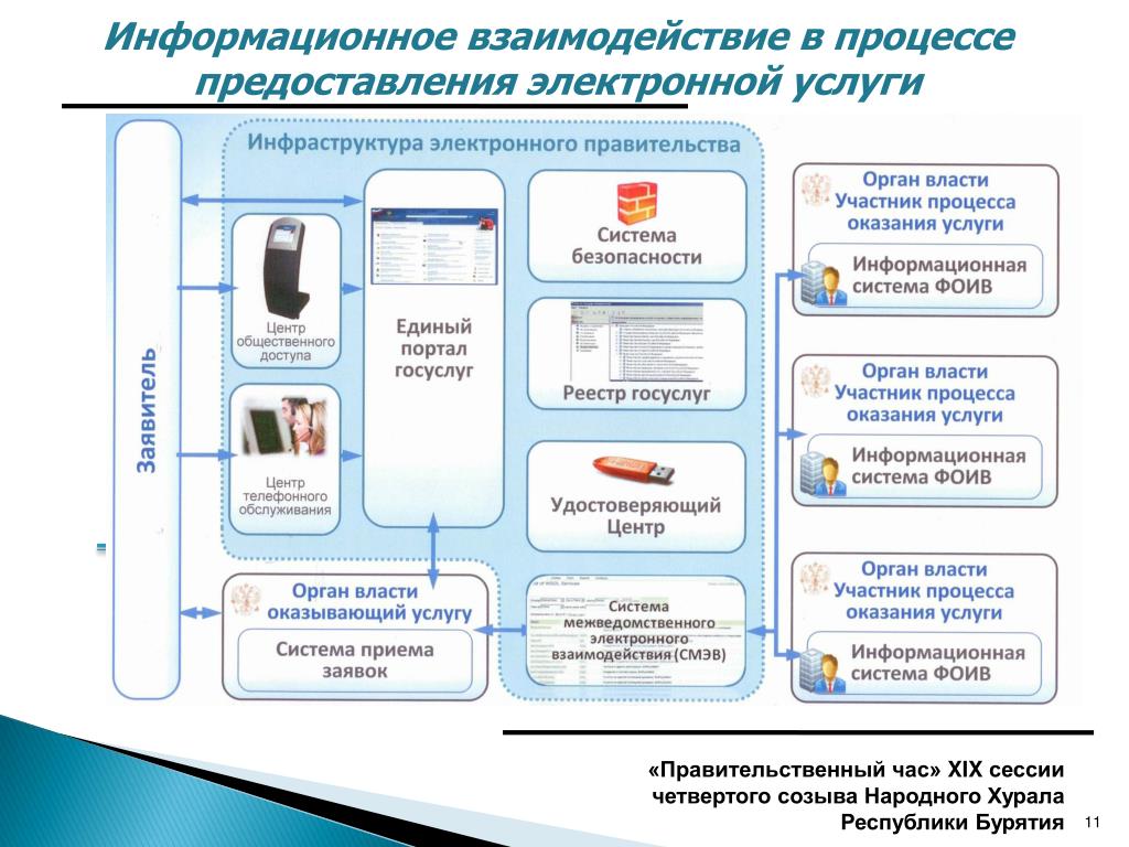 Процесс оказания дополнительных услуг