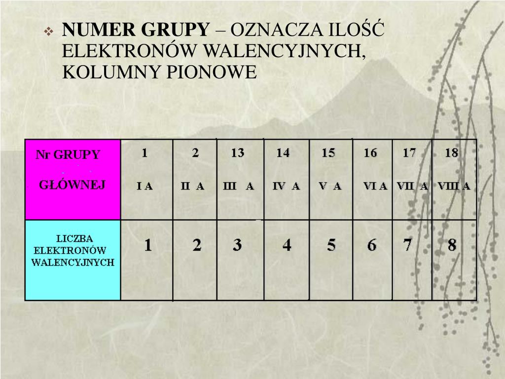 Elektrony Walencyjne Grupy 3 12 PPT - BUDOWA ATOMU PowerPoint Presentation, free download - ID:6613546