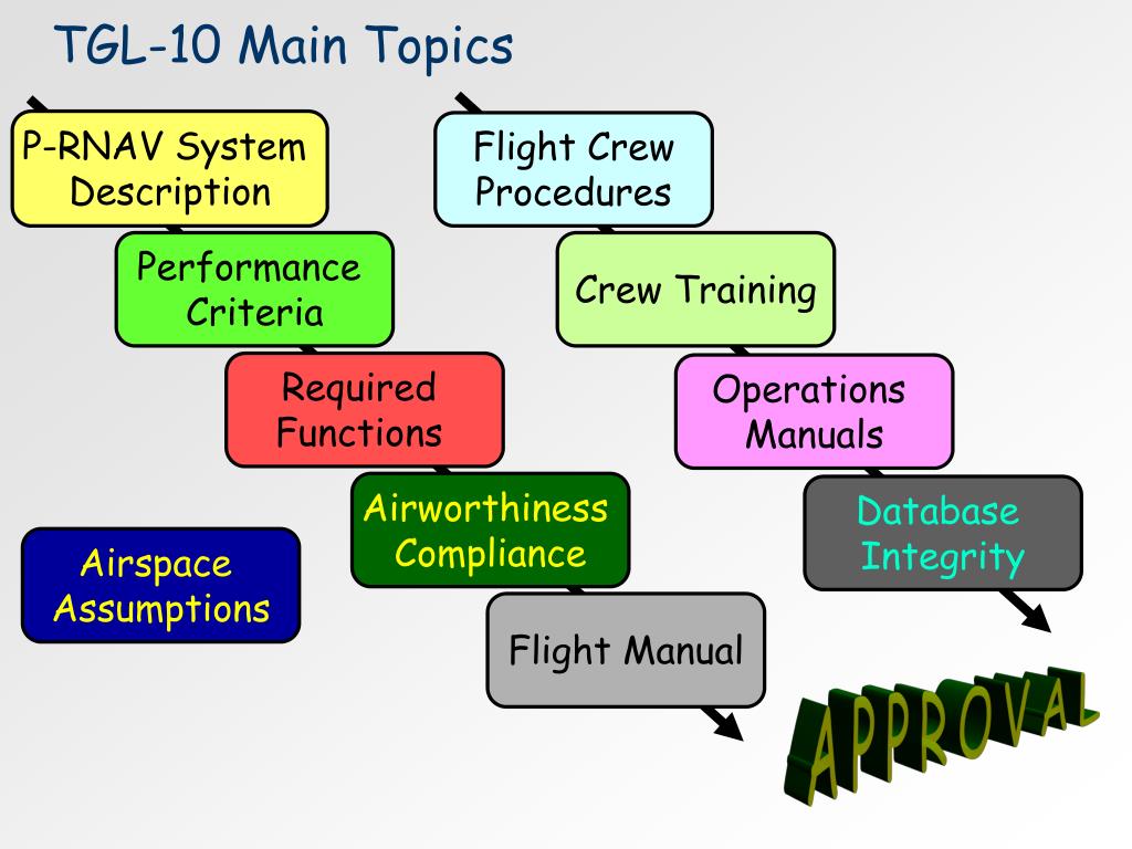 Topic p. Airworthiness. Main topic проект. Continuing Airworthiness Management. Airworthiness Standards.