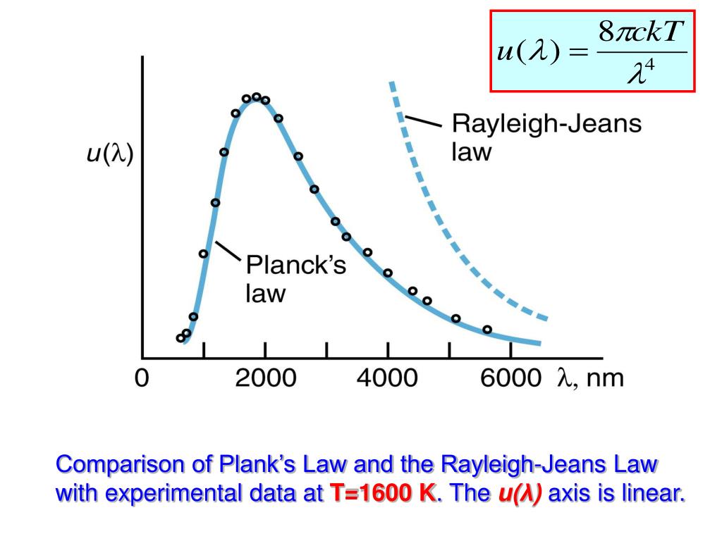 a) Comparison of Planck's law with its low frequency (Rayleigh-Jeans... |  Download Scientific Diagram