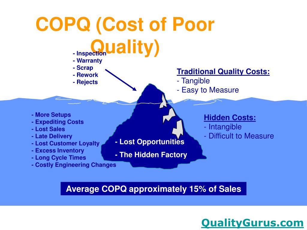 Poor quality. COPQ что это. Cost of quality. Cost of poor quality Formula.
