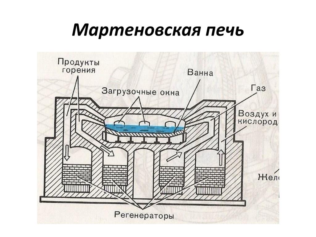 Принцип печки. Мартеновская печь принцип схема. Мартеновская печь схема материаловедение. Строение мартеновской печи. Мартеновская печь схема.